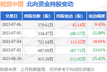 視覺中國(000681)7月6日北向資金增持45.14萬股，凸顯計算機軟硬件開發(fā)業(yè)務前景
