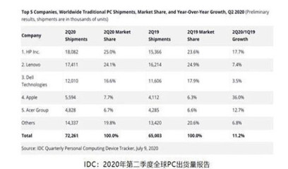 提升電腦國產化率如箭在弦，聯想的“貿工技”之路需付出新代價